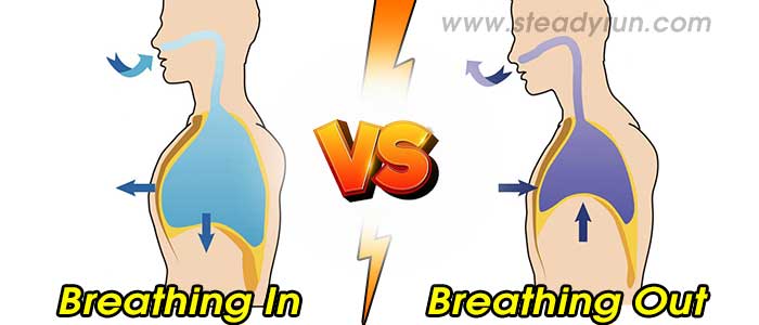 Difference between Breathing In and Out