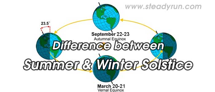 Difference between Summer and Winter Solstice