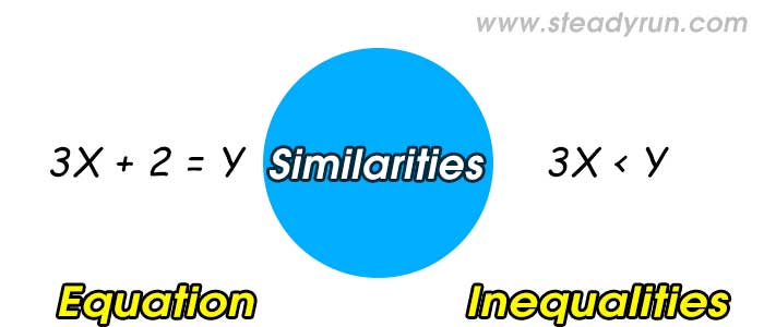 Similarities between Equation and Inequalities