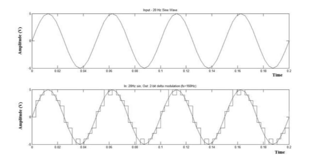 Delta modulation waveforms graph