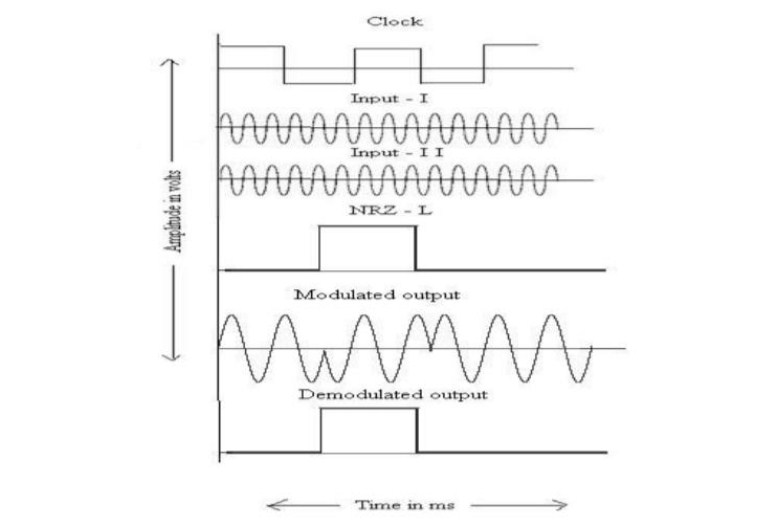 PSK modulation & demodulation waveforms graph