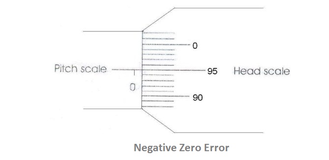 Negative error in Screw Gauge