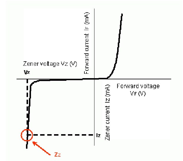 V-I characteristics of zener diode